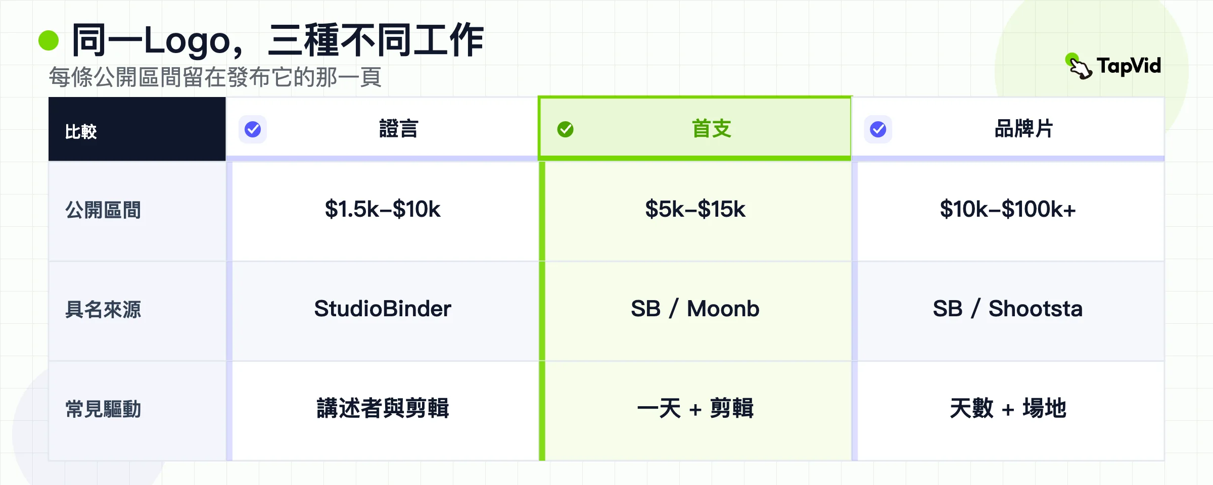 客戶證言、第一支影片與品牌影片已公開區間的比較,並附具名來源。