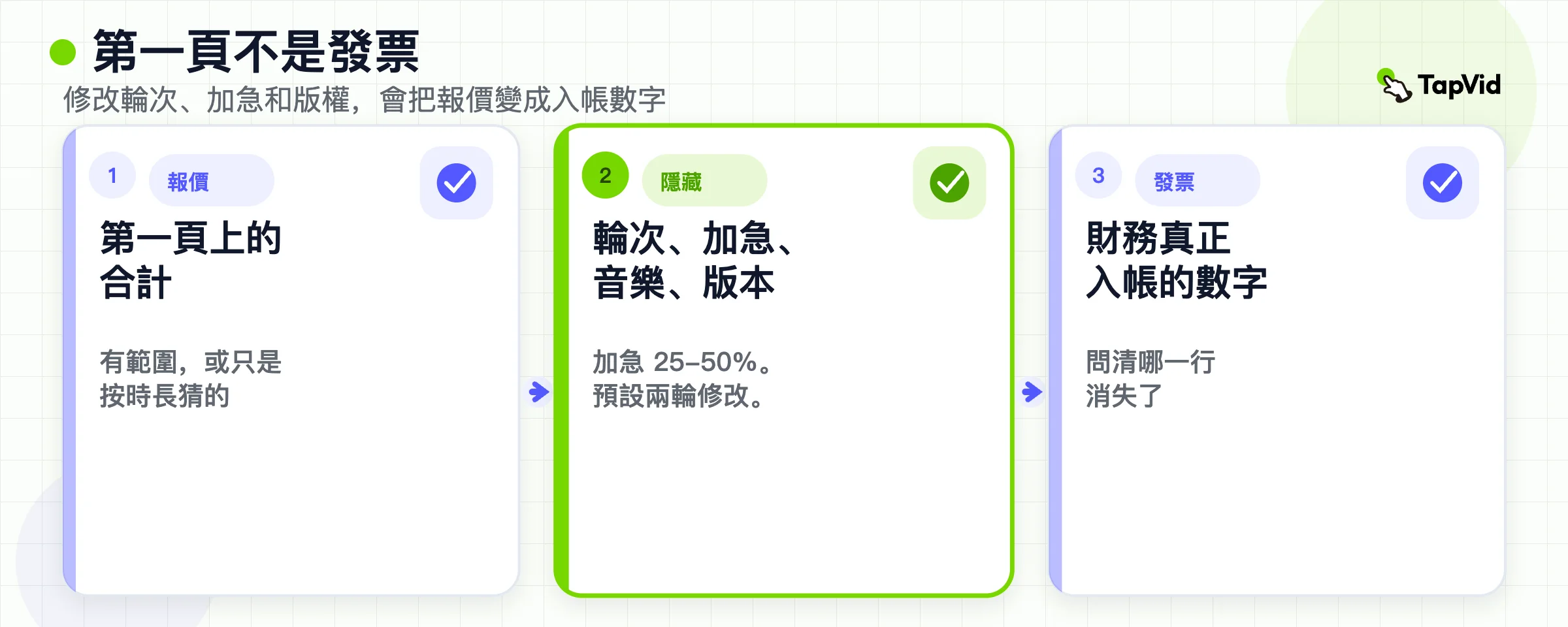 從第一頁報價,經過隱藏輪次、趕工與權利,到入帳發票的流程。