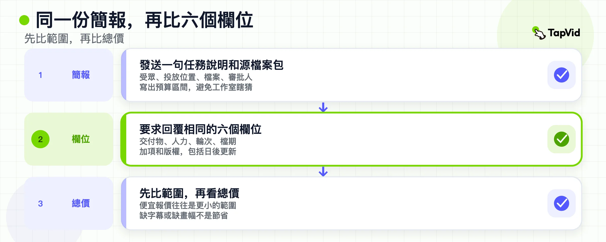 核准流程：一份 brief、六個共用報價欄位，然後比總額。