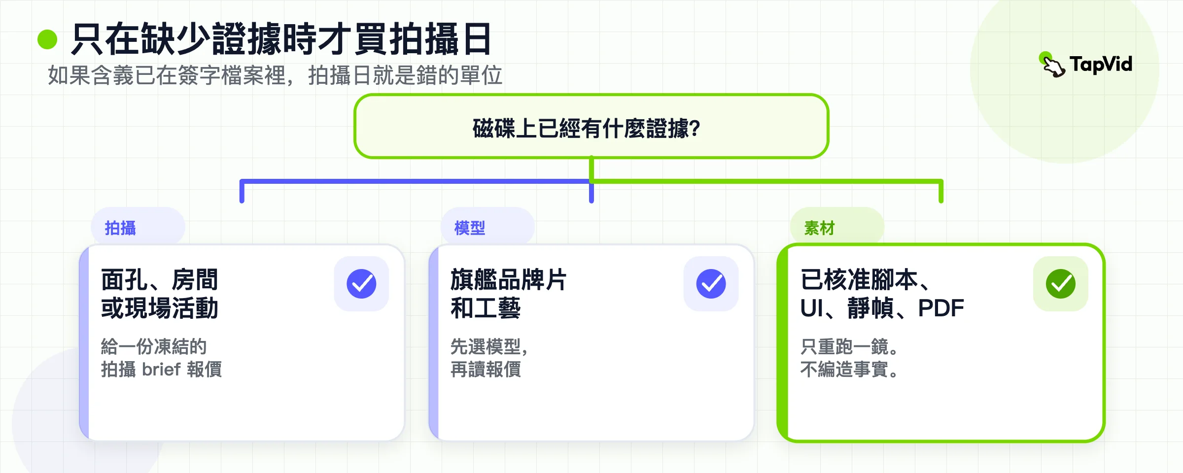 決策樹：補拍缺失證據、選擇品牌模式，或從已核准檔案包剪出成片。