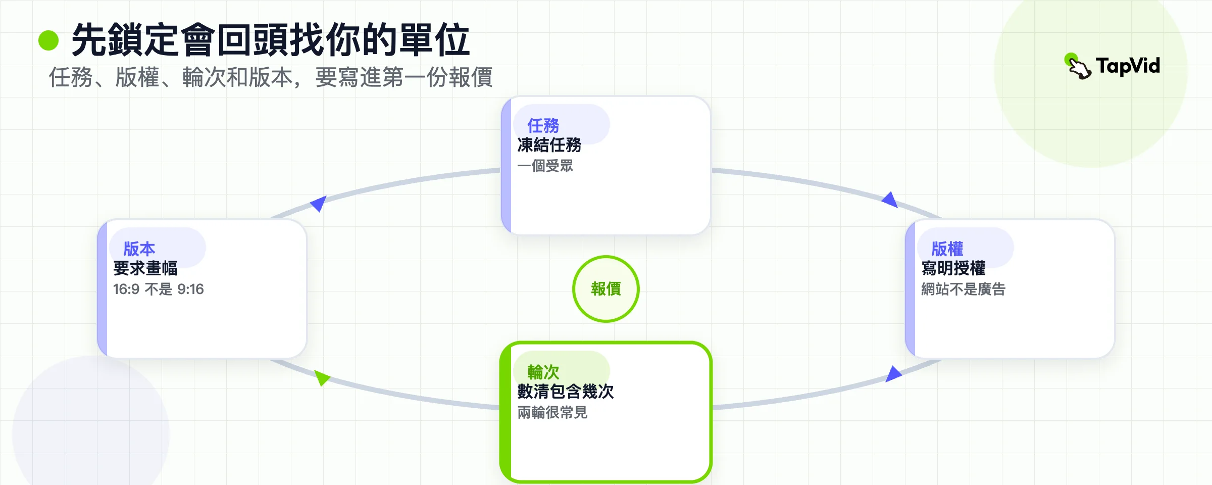 在第一份報價裡鎖定工作、權利、輪次與版本的循環。