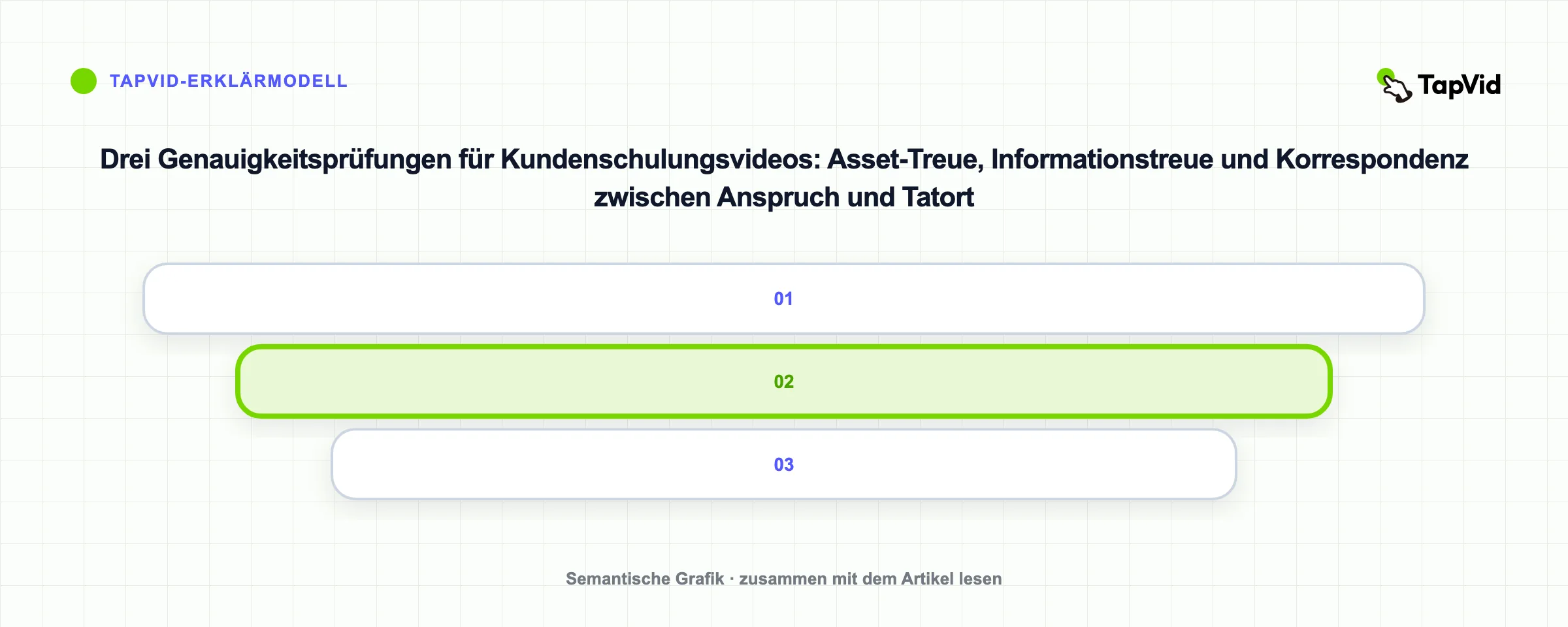 Drei Genauigkeitsprüfungen für Kundenschulungsvideos: Asset-Treue, Informationstreue und Korrespondenz zwischen Anspruch und Tatort