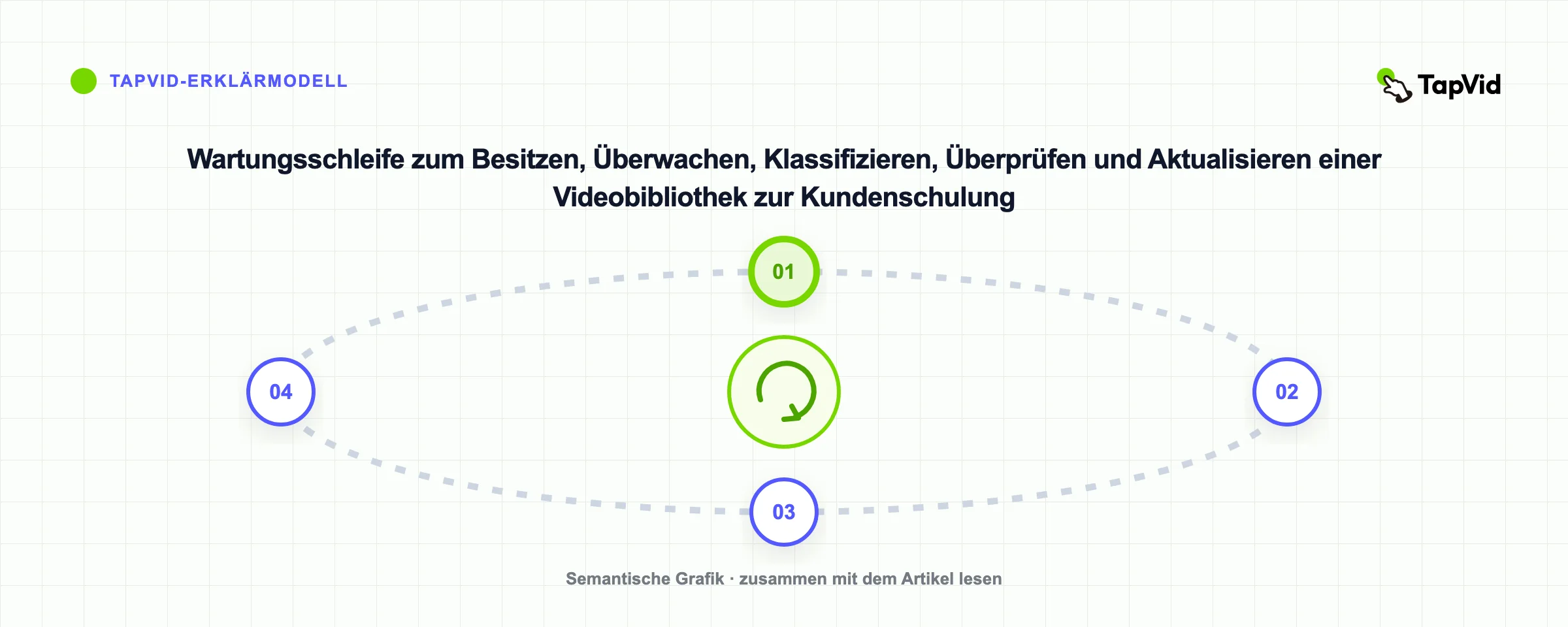 Wartungsschleife zum Besitzen, Überwachen, Klassifizieren, Überprüfen und Aktualisieren einer Videobibliothek zur Kundenschulung
