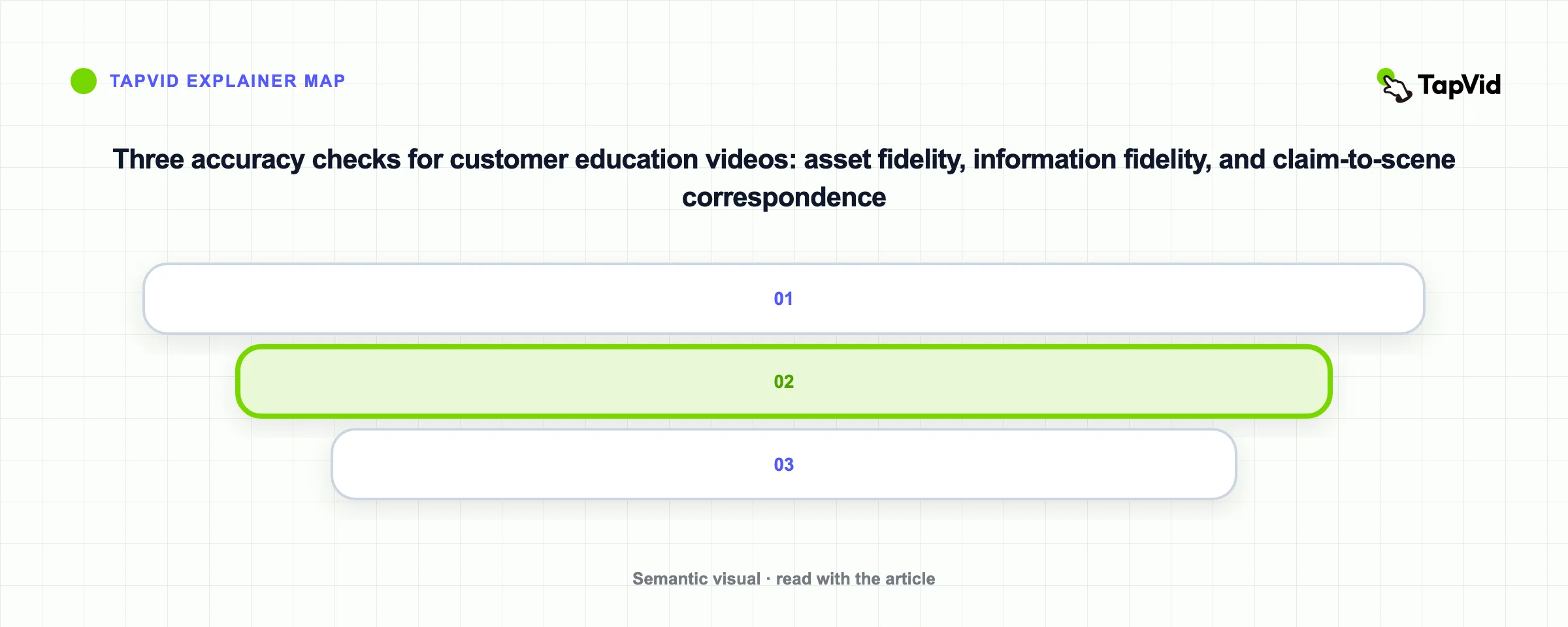 Three accuracy checks for customer education videos: asset fidelity, information fidelity, and claim-to-scene correspondence