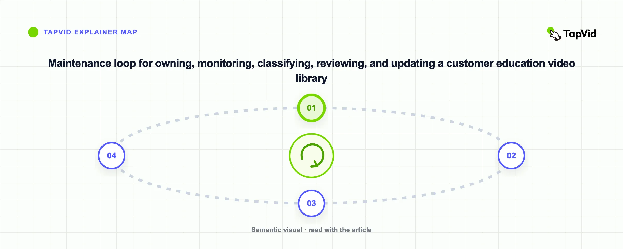 Maintenance loop for owning, monitoring, classifying, reviewing, and updating a customer education video library