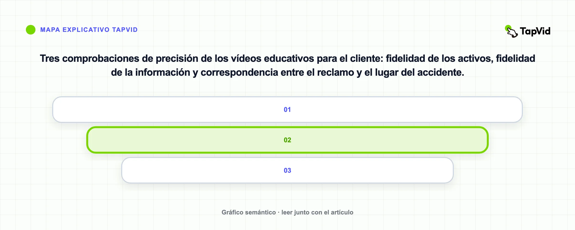 Tres comprobaciones de precisión de los vídeos educativos para el cliente: fidelidad de los activos, fidelidad de la información y correspondencia entre el reclamo y el lugar del accidente.