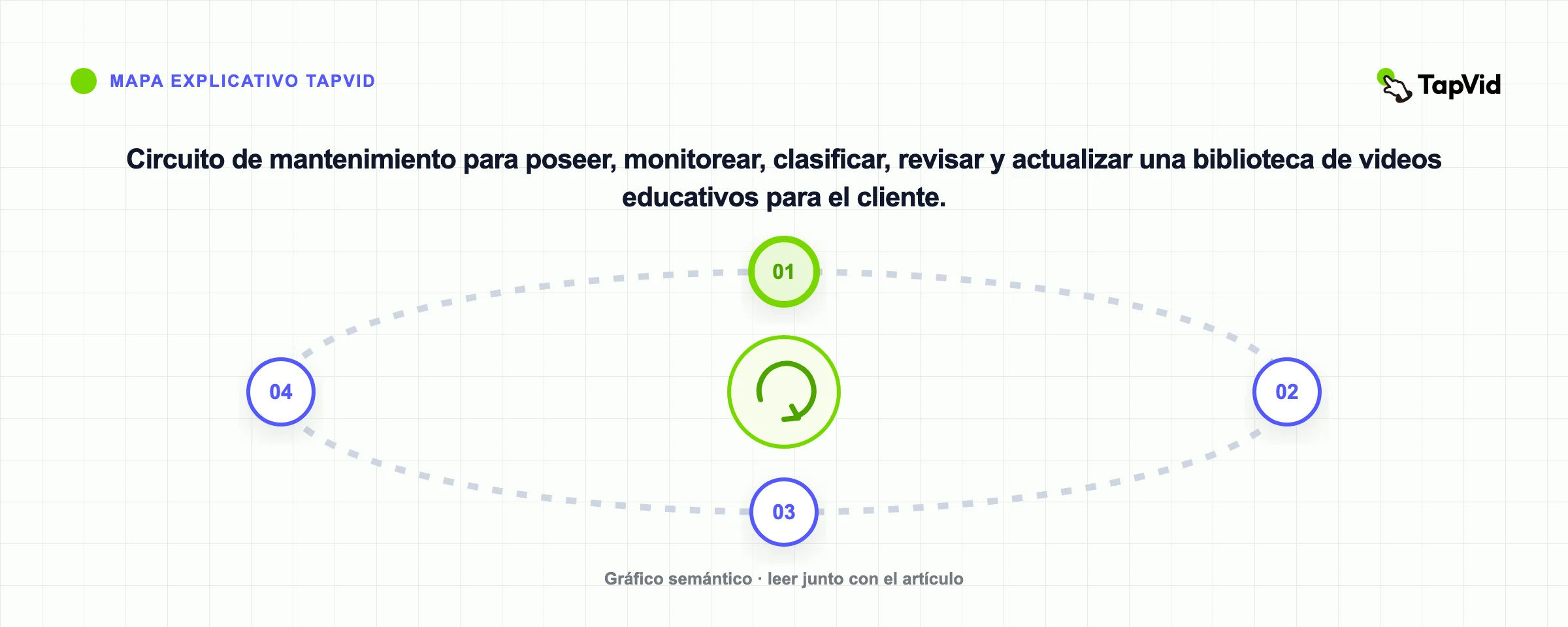 Circuito de mantenimiento para poseer, monitorear, clasificar, revisar y actualizar una biblioteca de videos educativos para el cliente.