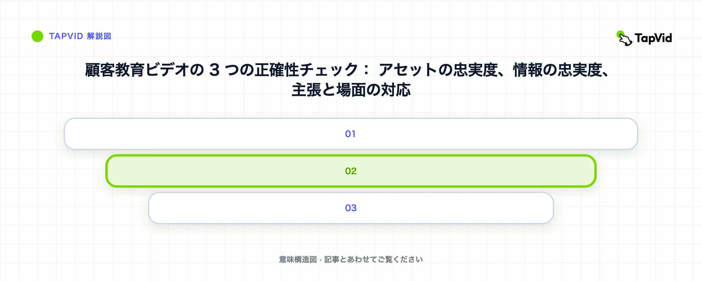 顧客教育ビデオの 3 つの正確性チェック： アセットの忠実度、情報の忠実度、主張と場面の対応
