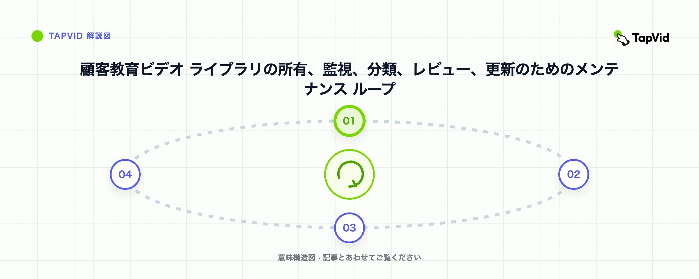 顧客教育ビデオ ライブラリの所有、監視、分類、レビュー、更新のためのメンテナンス ループ