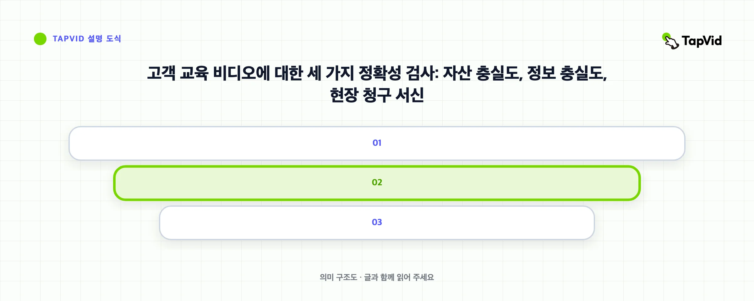 고객 교육 비디오에 대한 세 가지 정확성 검사: 자산 충실도, 정보 충실도, 현장 청구 서신