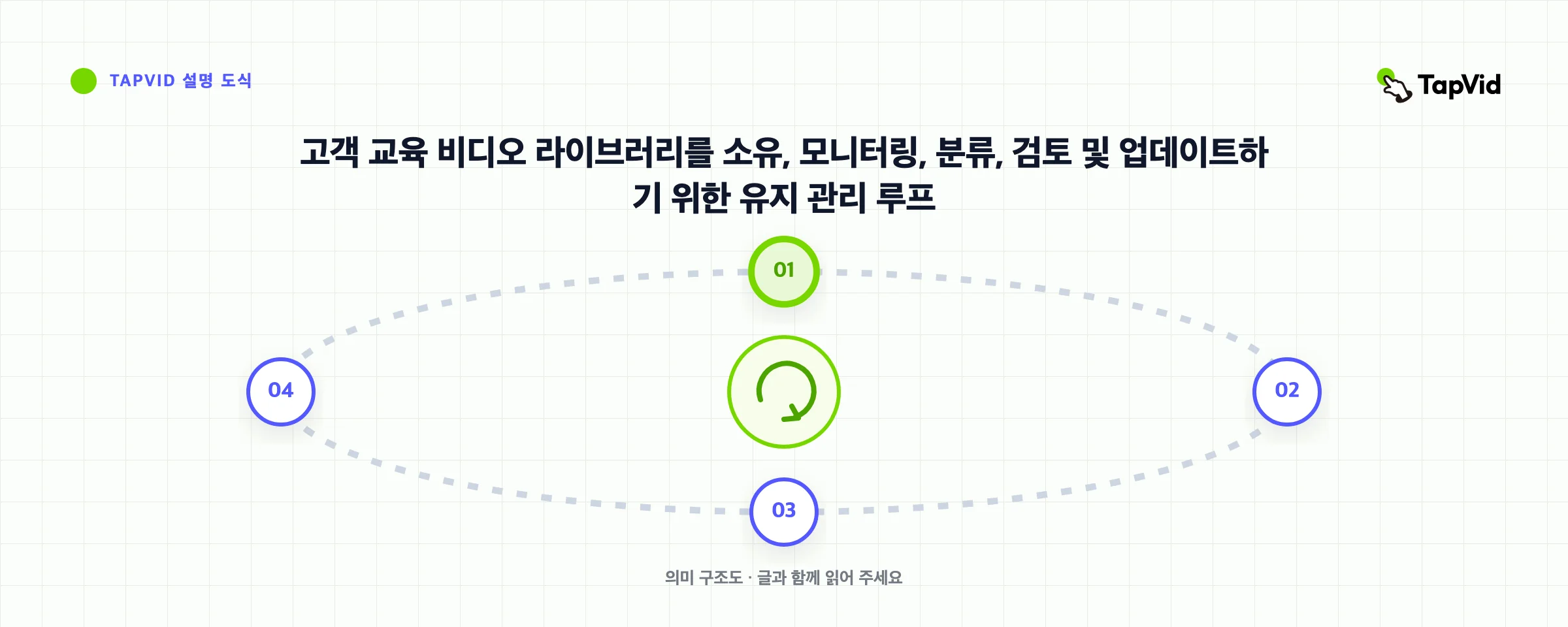 고객 교육 비디오 라이브러리를 소유, 모니터링, 분류, 검토 및 업데이트하기 위한 유지 관리 루프