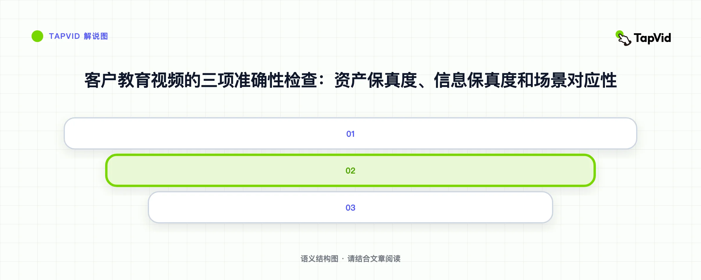 客户教育视频的三项准确性检查:资产保真度、信息保真度和场景对应性