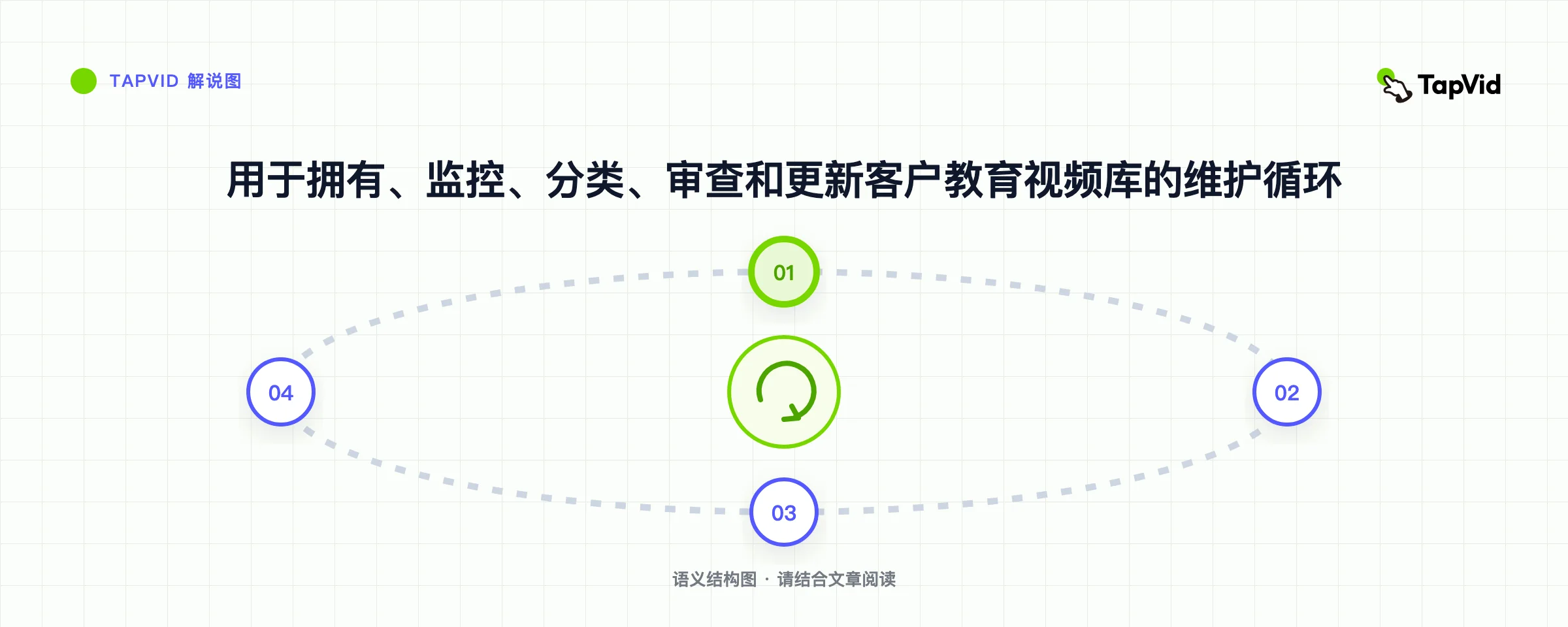 用于拥有、监控、分类、审查和更新客户教育视频库的维护循环