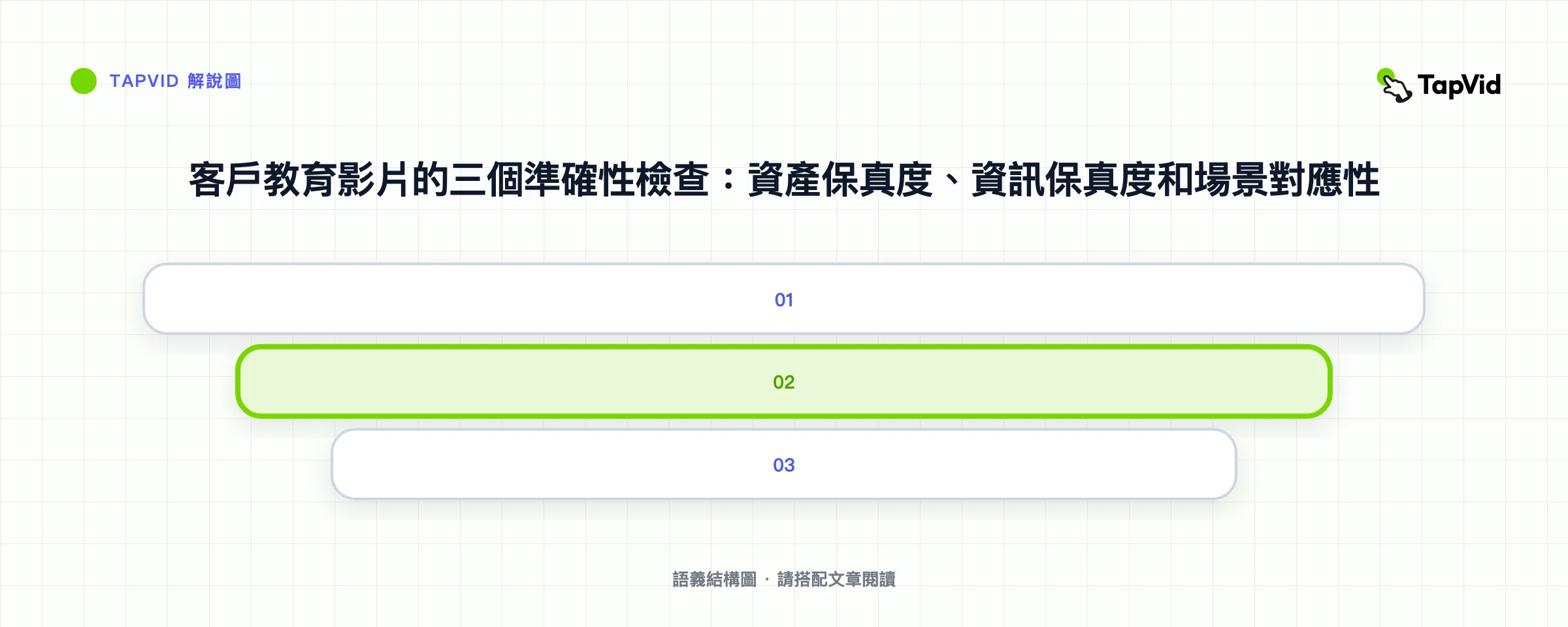 客戶教育影片的三個準確性檢查:資產保真度、資訊保真度和場景對應性