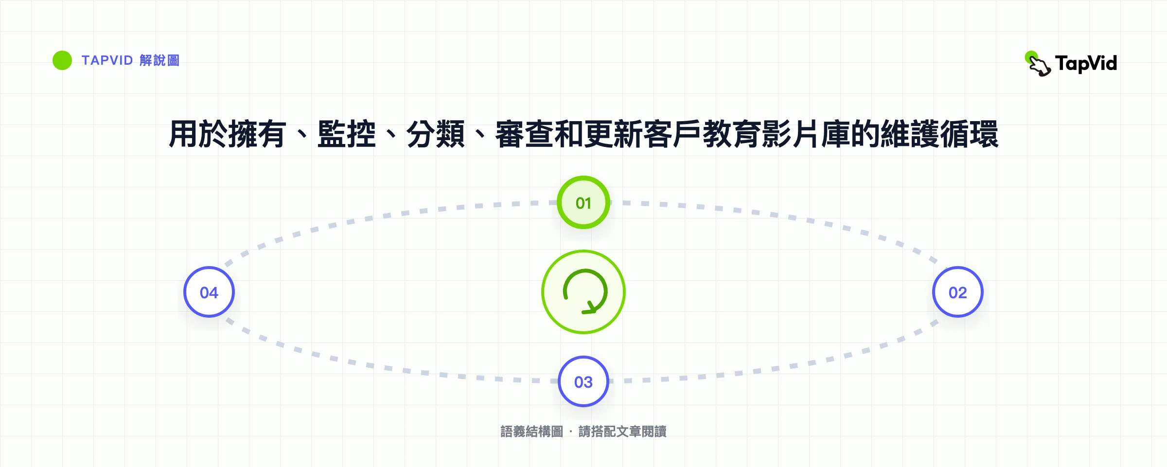 用於擁有、監控、分類、審查和更新客戶教育影片庫的維護循環