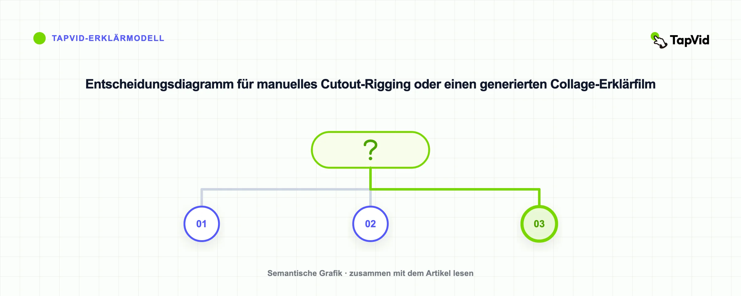 Entscheidungsdiagramm für manuelles Cutout-Rigging oder einen generierten Collage-Erklärfilm