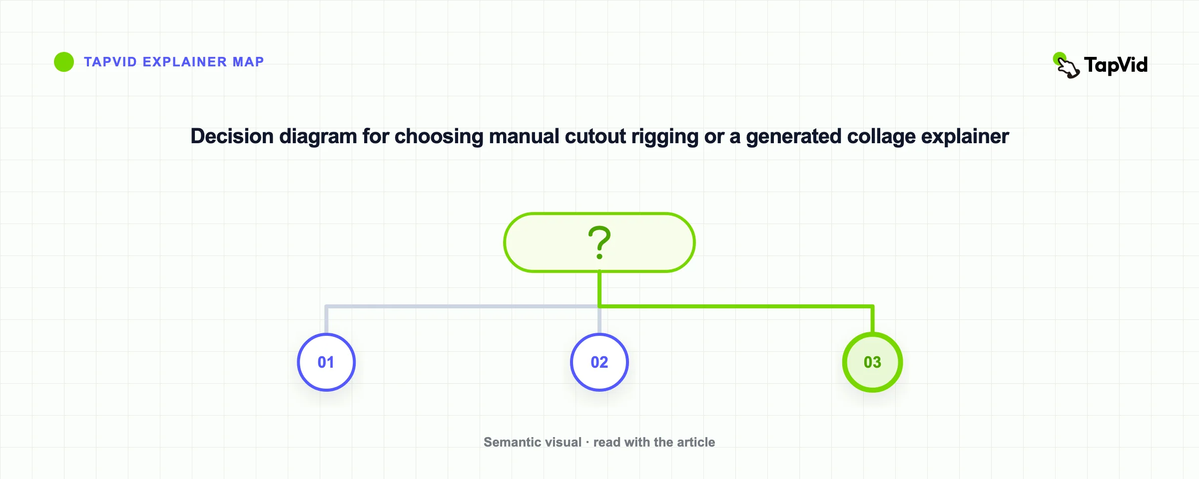 Decision diagram for choosing manual cutout rigging or a generated collage explainer