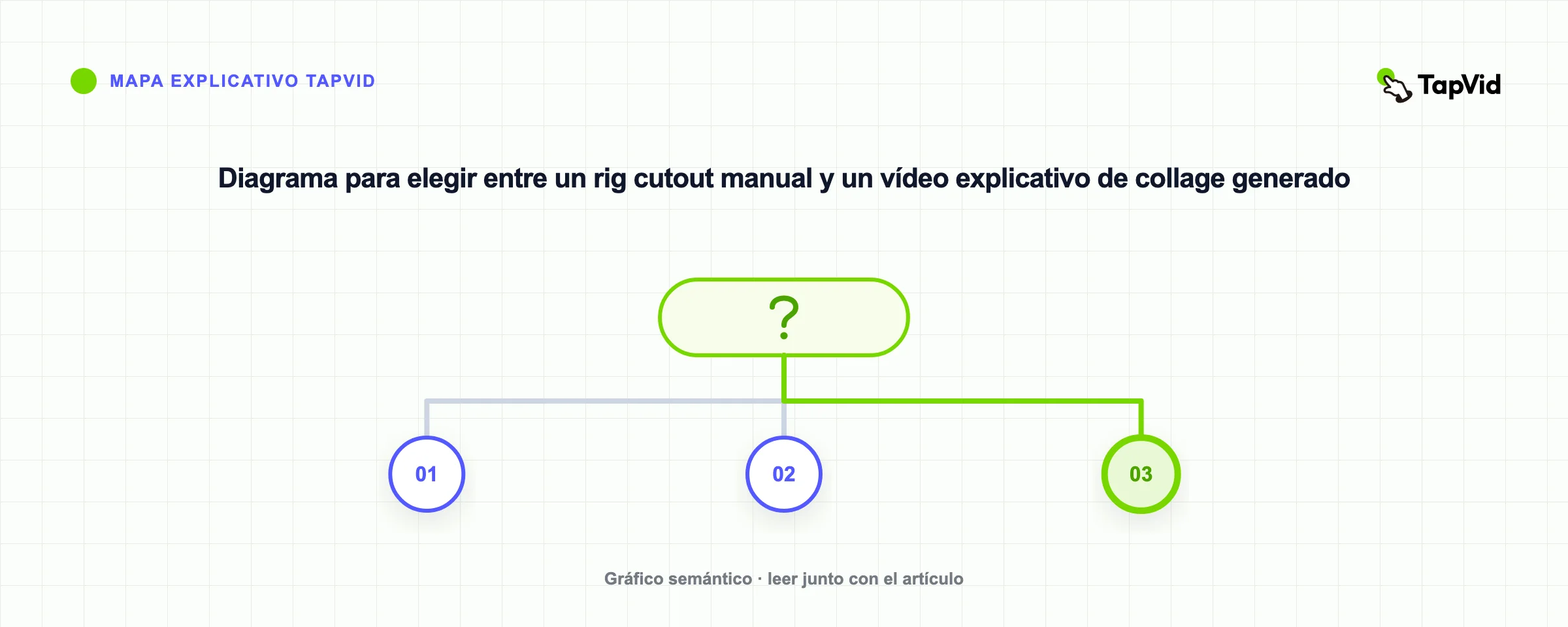 Diagrama para elegir entre un rig cutout manual y un vídeo explicativo de collage generado