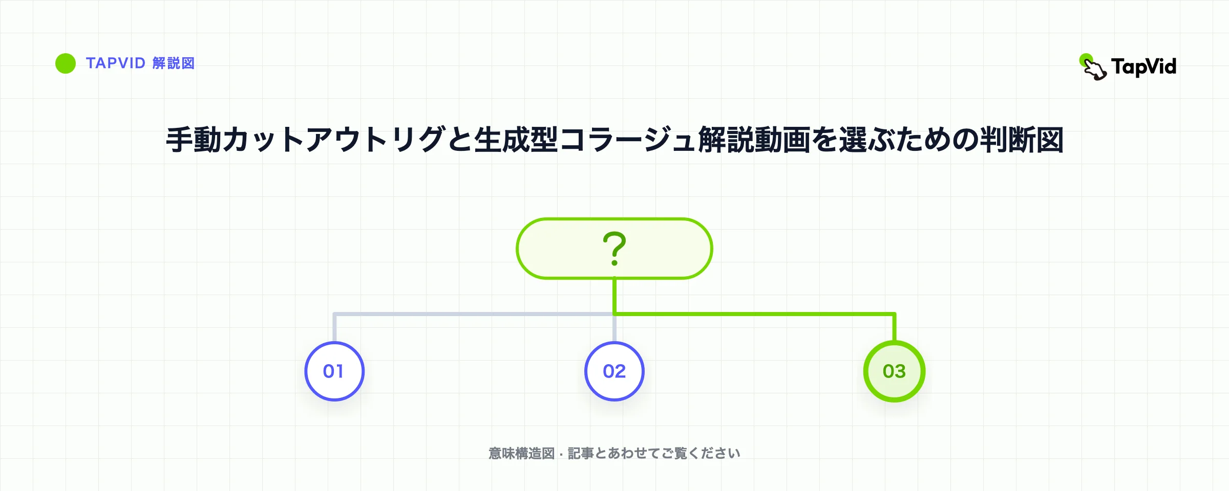 手動カットアウトリグと生成型コラージュ解説動画を選ぶための判断図