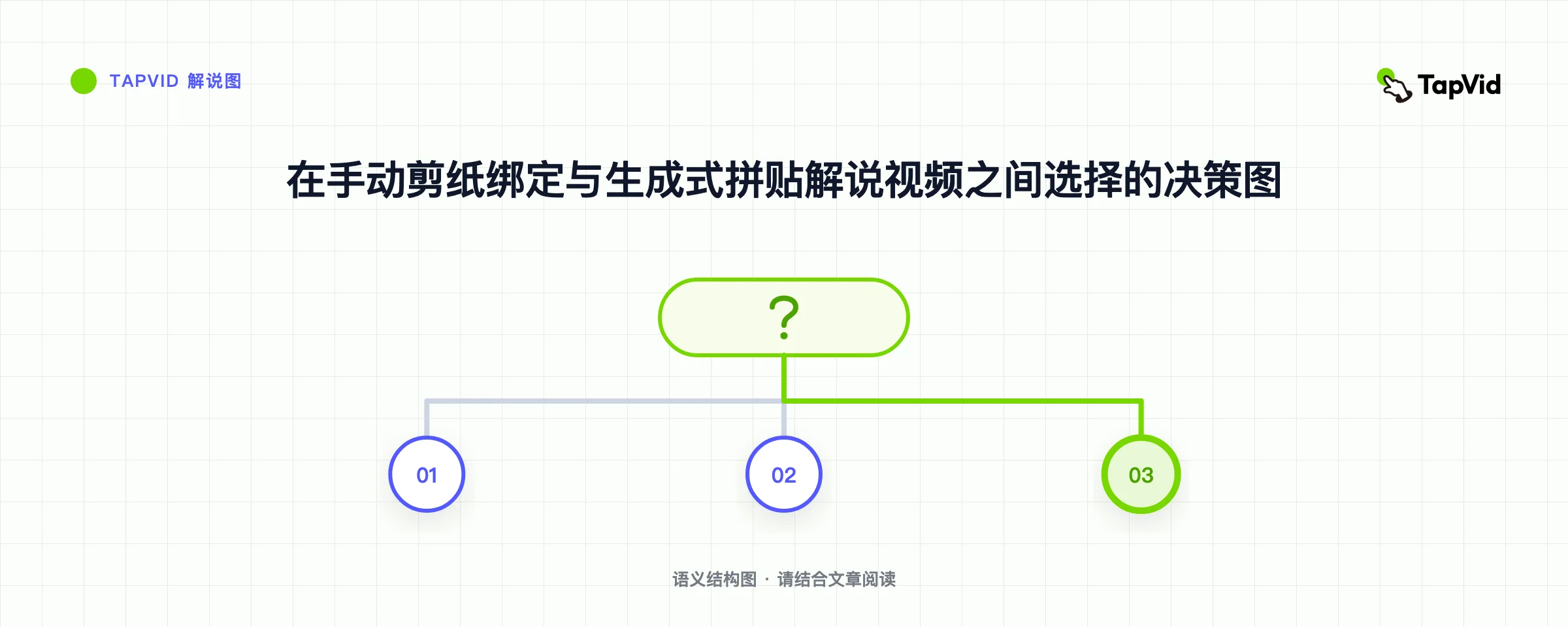 在手动剪纸绑定与生成式拼贴解说视频之间选择的决策图