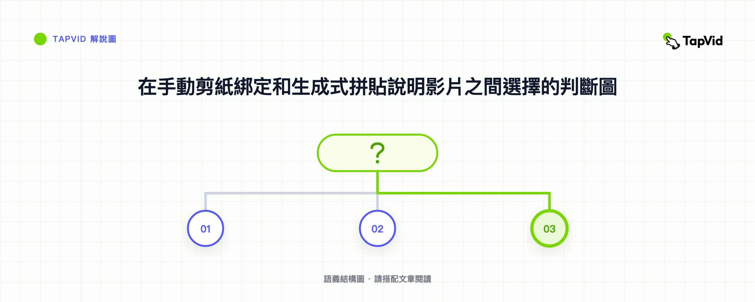 在手動剪紙綁定和生成式拼貼說明影片之間選擇的判斷圖