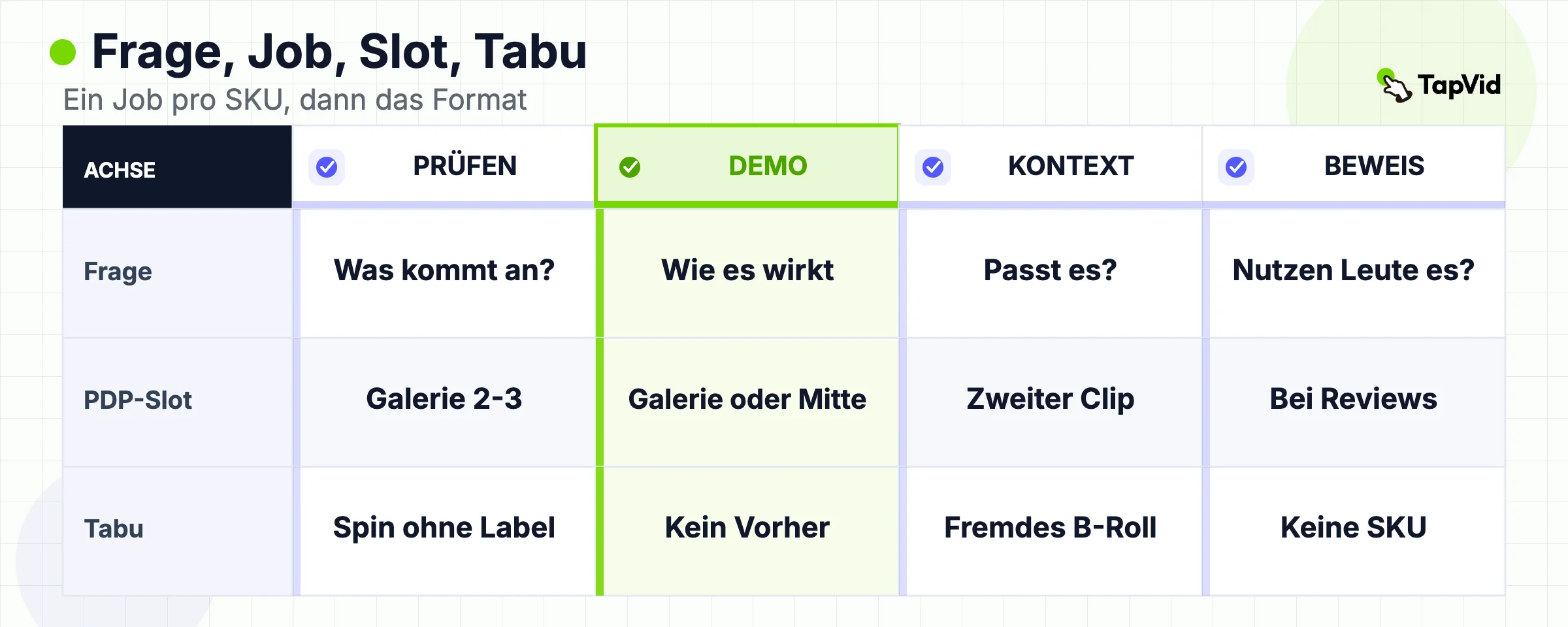 Matrix aus Inspektion, Demo, Kontext und Proof mit Frage, PDP-Slot und Ablehnregel.