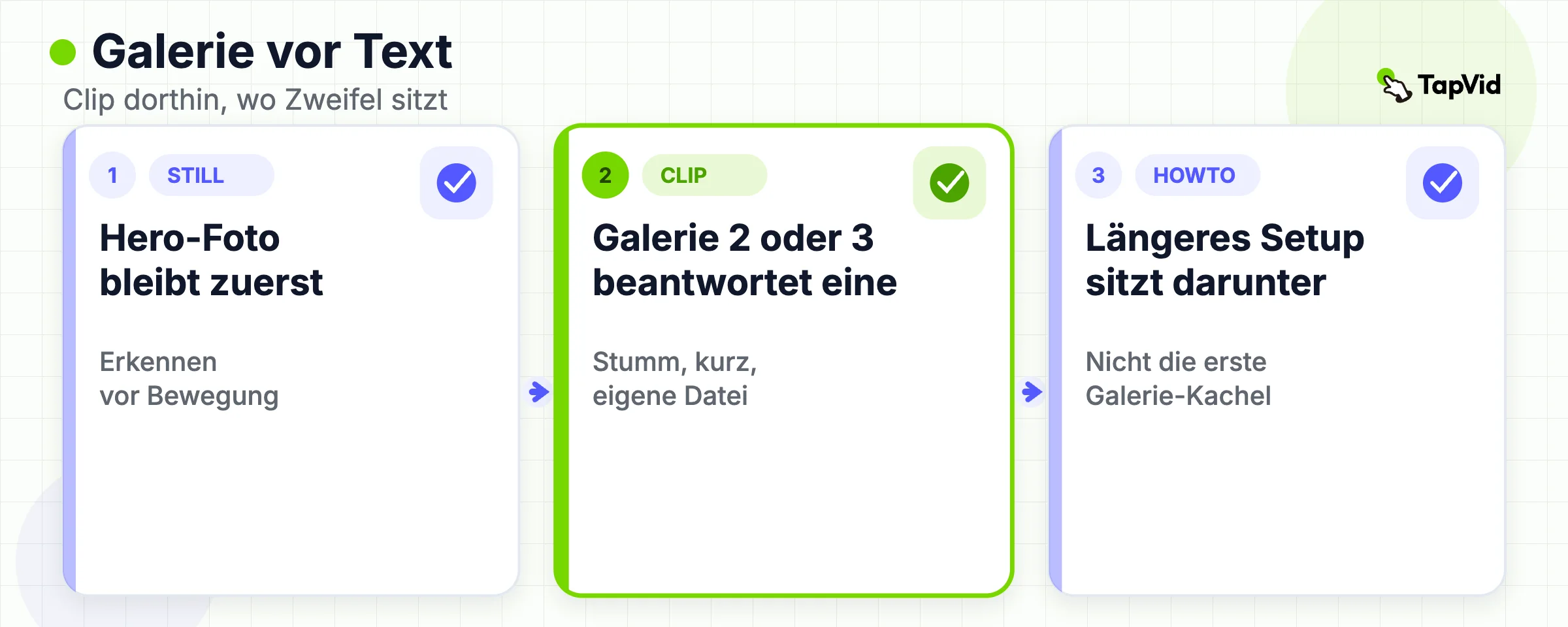 Prozess vom Hero-Standbild zum Galerie-Clip zu einem längeren How-to unter dem Fold.