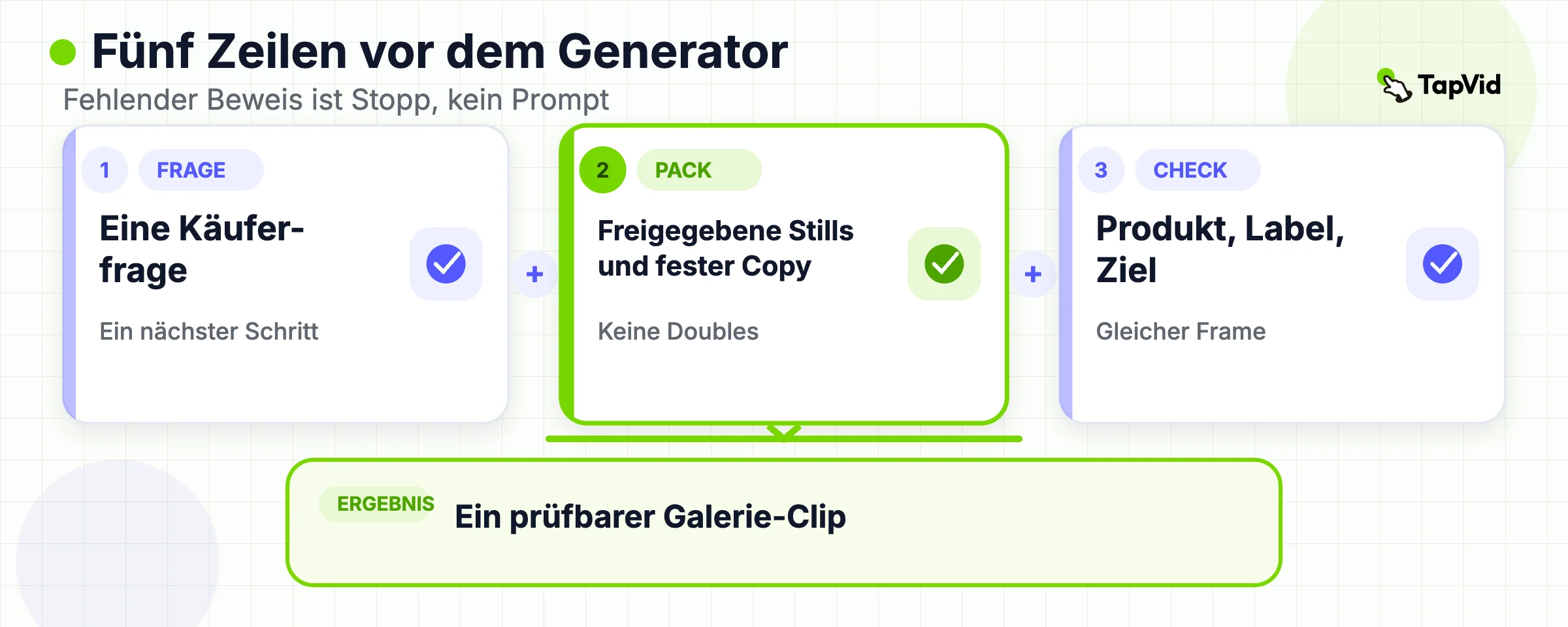 Formel: eine Käuferfrage plus freigegebener Pack plus Review ergibt einen Galerie-Clip.