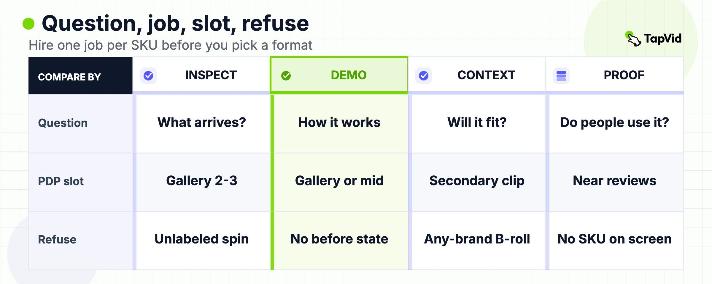 Matrix of inspection, demo, context, and proof with question, PDP slot, and refuse rule.