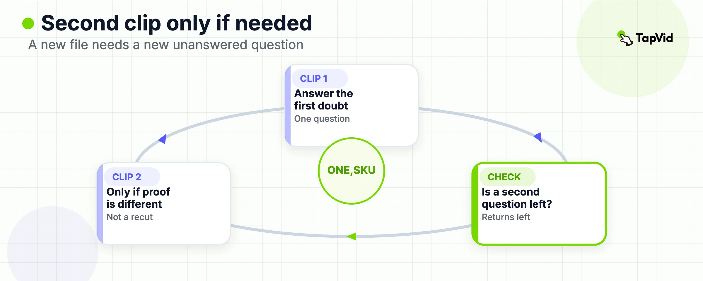 Cycle: ship clip one, then add clip two only if a shopper question remains.