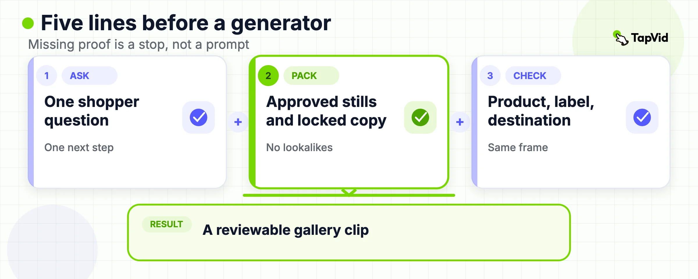 Formula: one shopper question plus approved pack plus review equals a gallery clip.