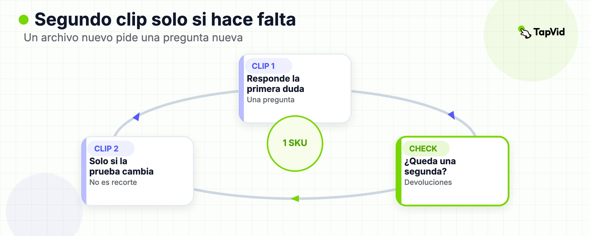 Ciclo: publica el clip uno, luego agrega el clip dos solo si queda una pregunta del comprador.