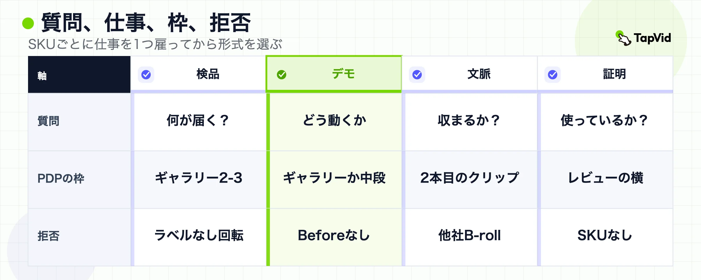 確認、デモ、文脈、証明のマトリクス。疑問、PDPスロット、拒否ルール付き。
