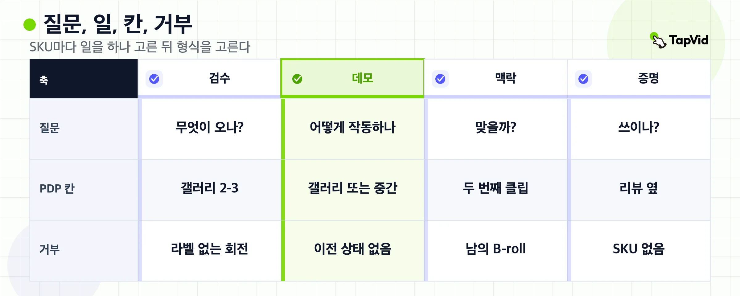 검수, 데모, 맥락, 증명의 매트릭스. 질문, PDP 슬롯, 거부 규칙 포함.