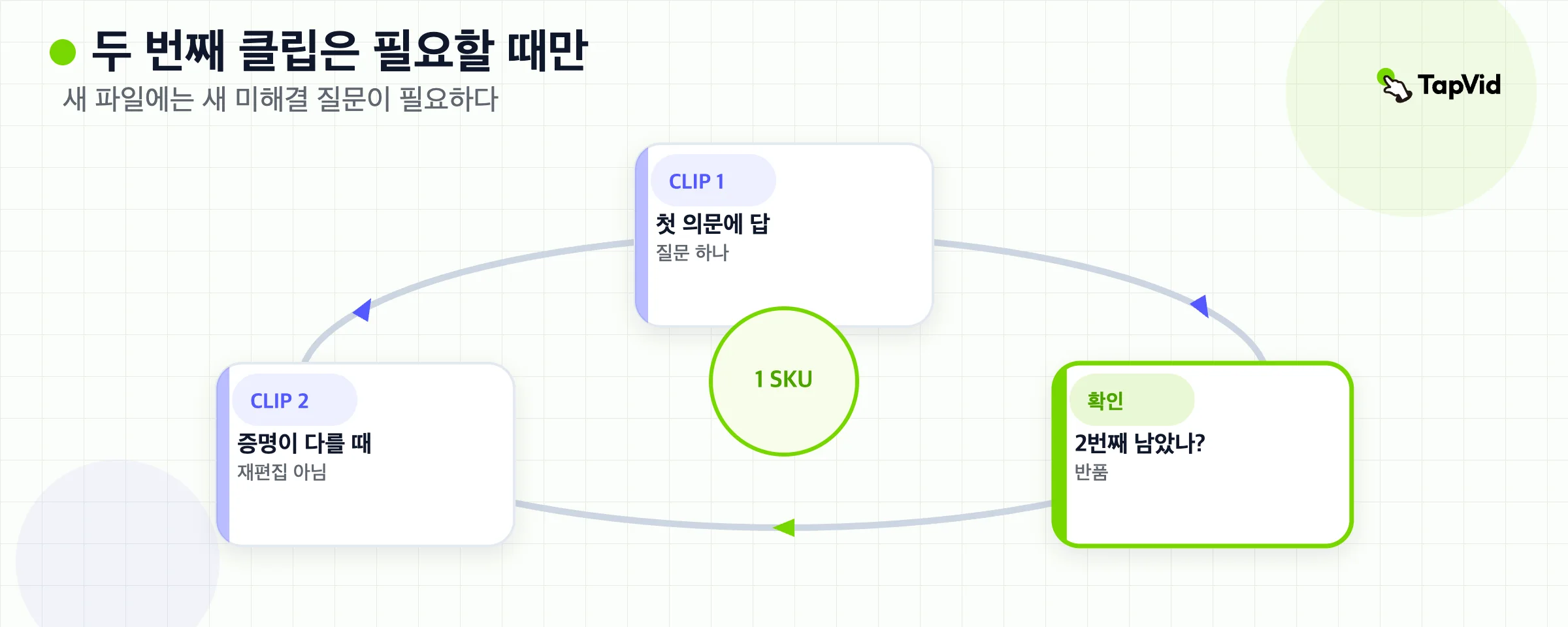 사이클: 클립 하나를 내보낸 뒤, 쇼핑객 질문이 남을 때만 클립 둘을 더함.