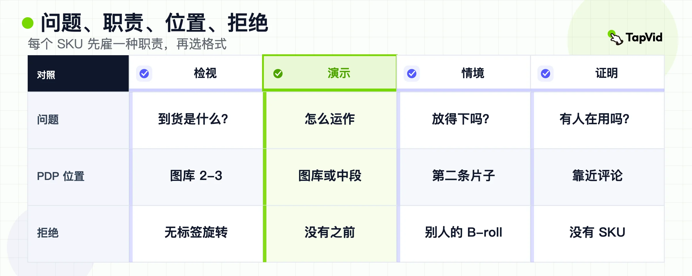 检视、演示、场景和证明的矩阵，含问题、PDP 位置和拒绝规则。