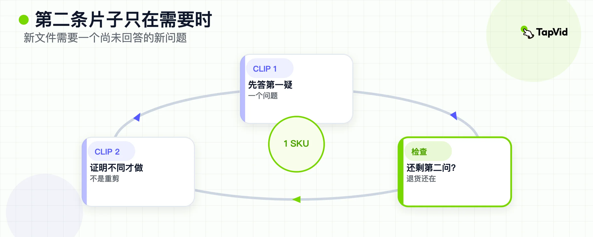 循环：先发出第一条短片，只有购物者问题仍在时才加第二条。
