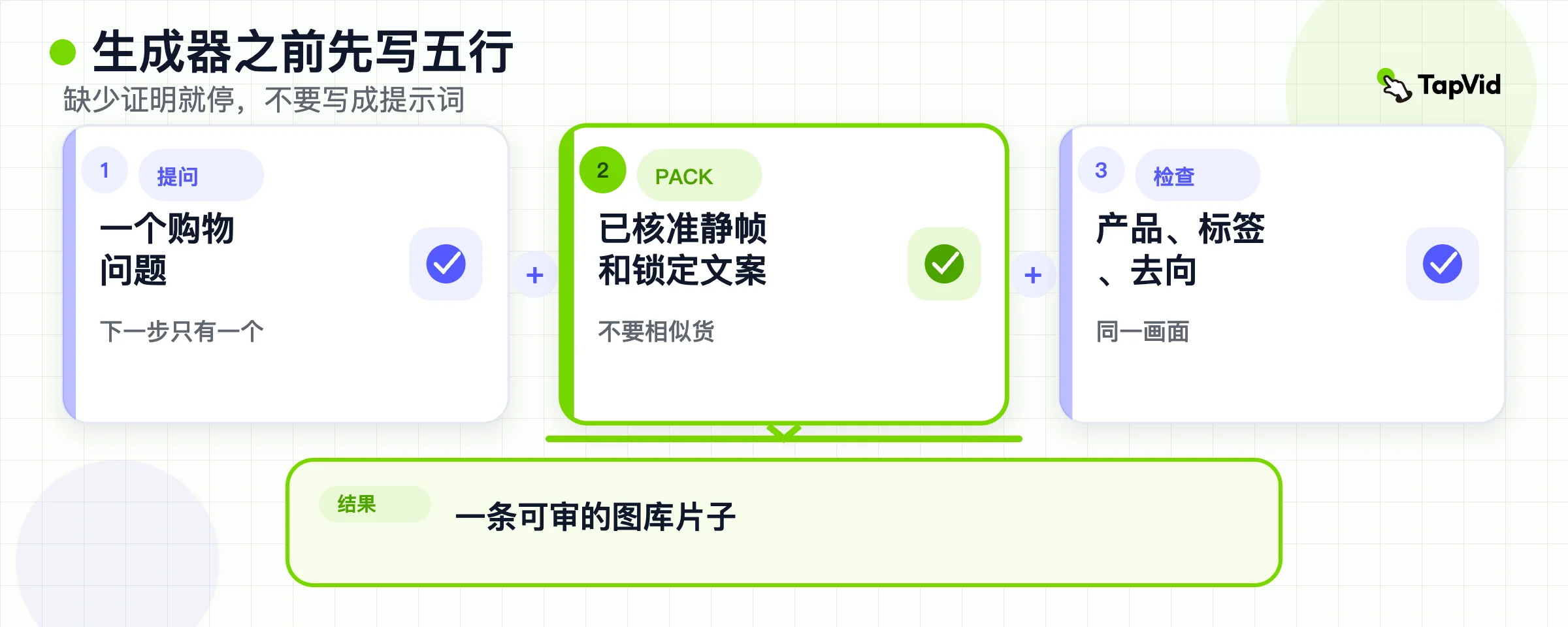 公式：一个购物者问题加已批准包装图加复核，等于一条图库短片。