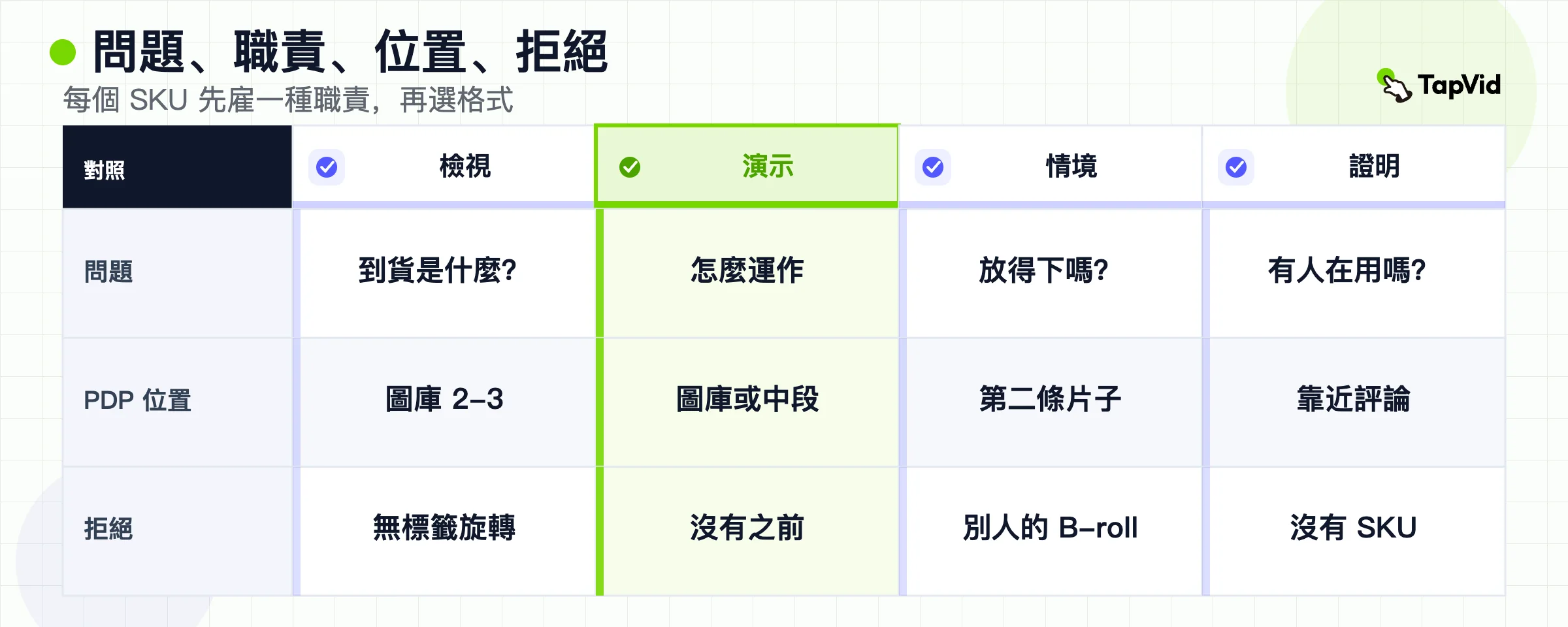 檢視、演示、情境和證明的矩陣,含問題、PDP 位置和拒絕規則。
