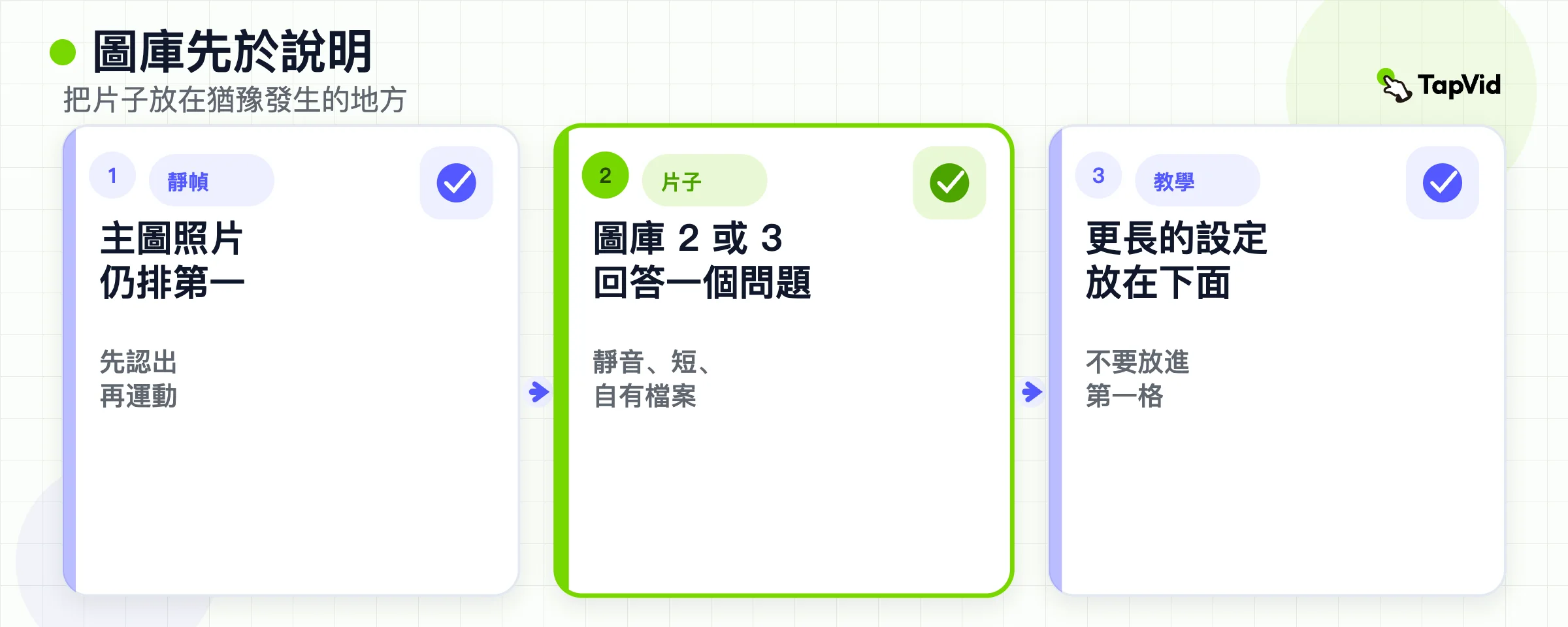從主圖到圖庫短片，再到摺疊線以下更長教學的流程。