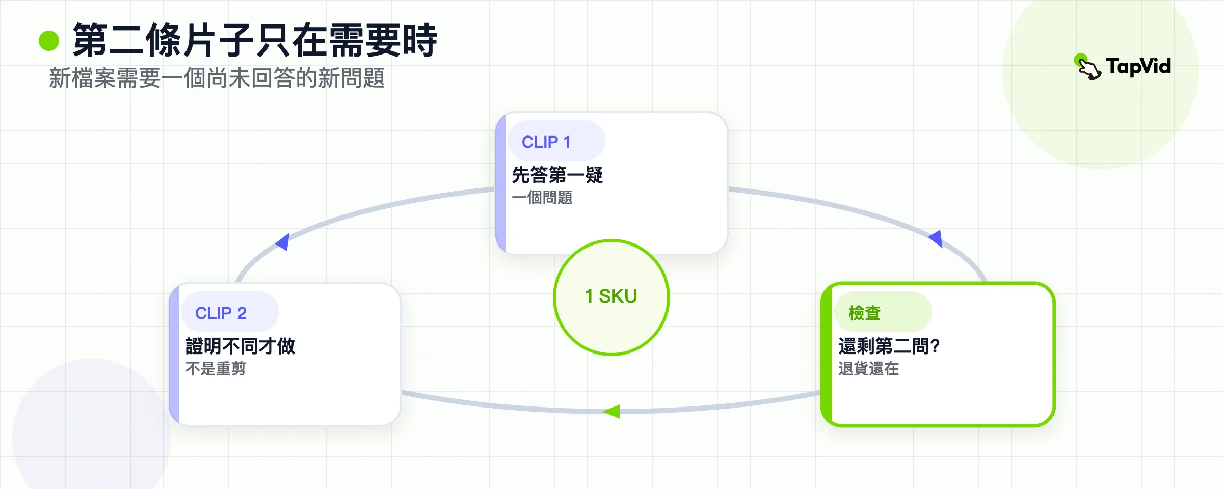 循環：先上線第一條短片，只有購物者問題仍在時才加第二條。
