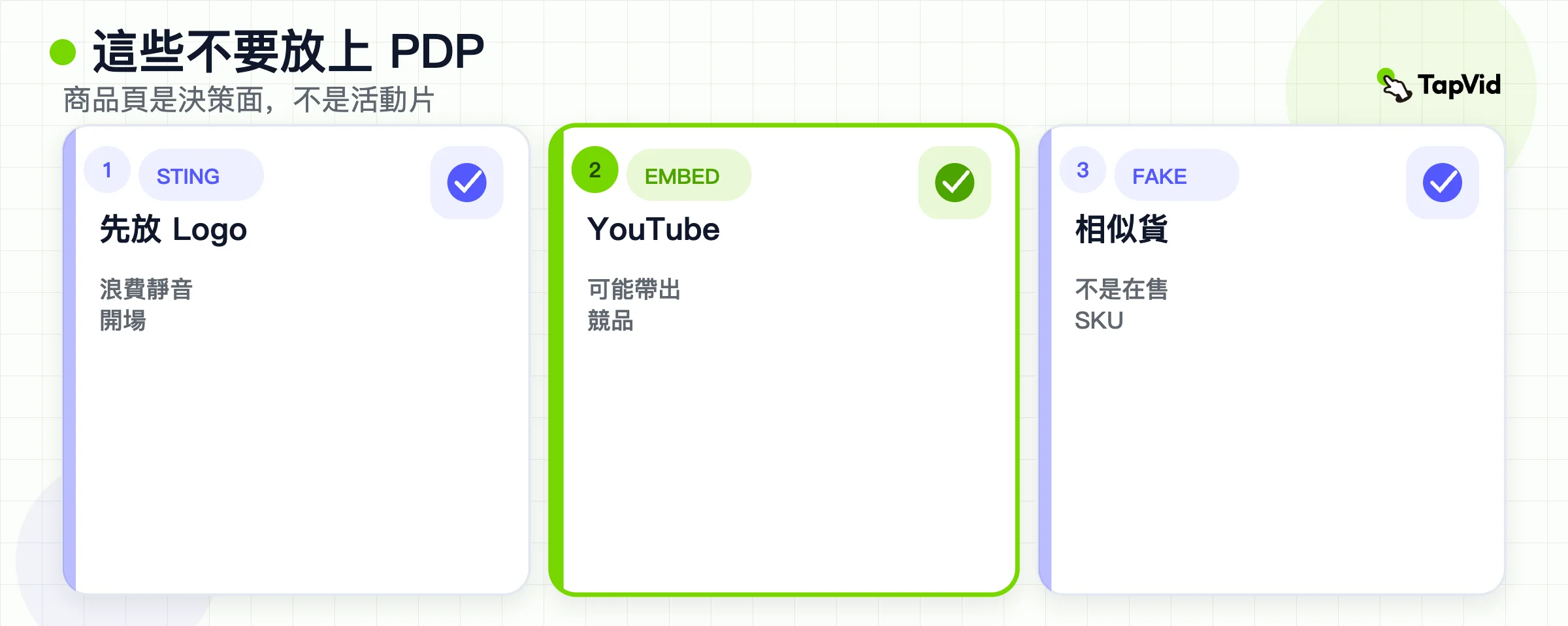 並列拒絕卡片:logo 片頭、YouTube 嵌入、假產品和寫死在畫面裡的價格。
