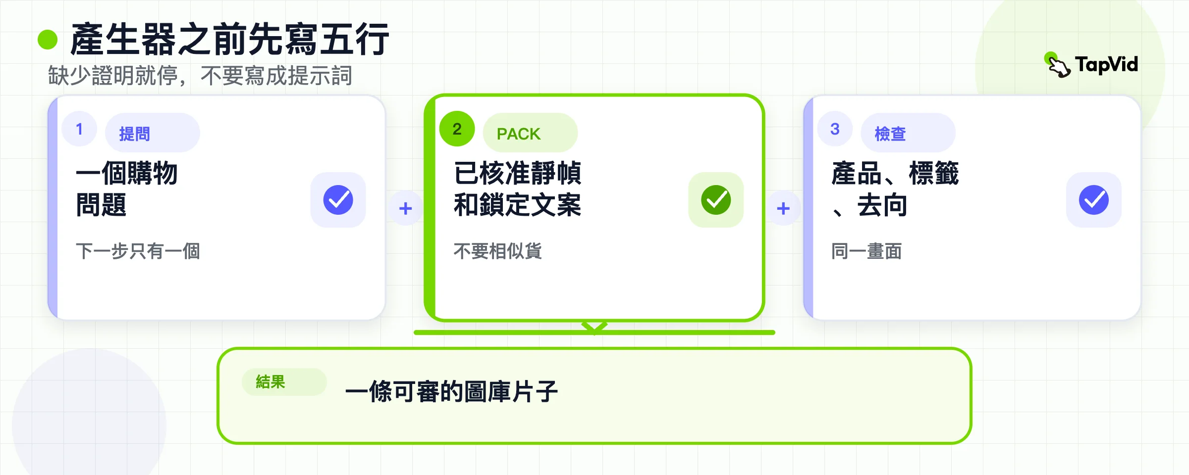 公式：一個購物者問題加已核准包裝圖加審核，等於一條圖庫短片。