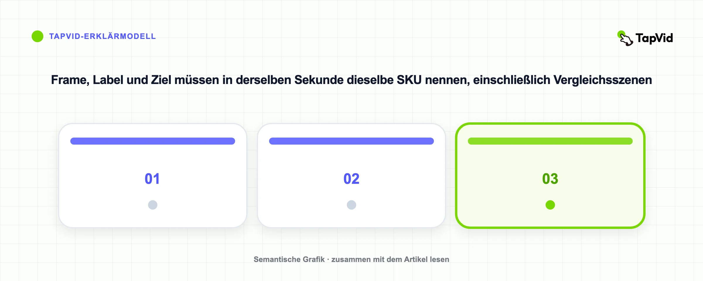 Frame, Label und Ziel müssen in derselben Sekunde dieselbe SKU nennen, einschließlich Vergleichsszenen