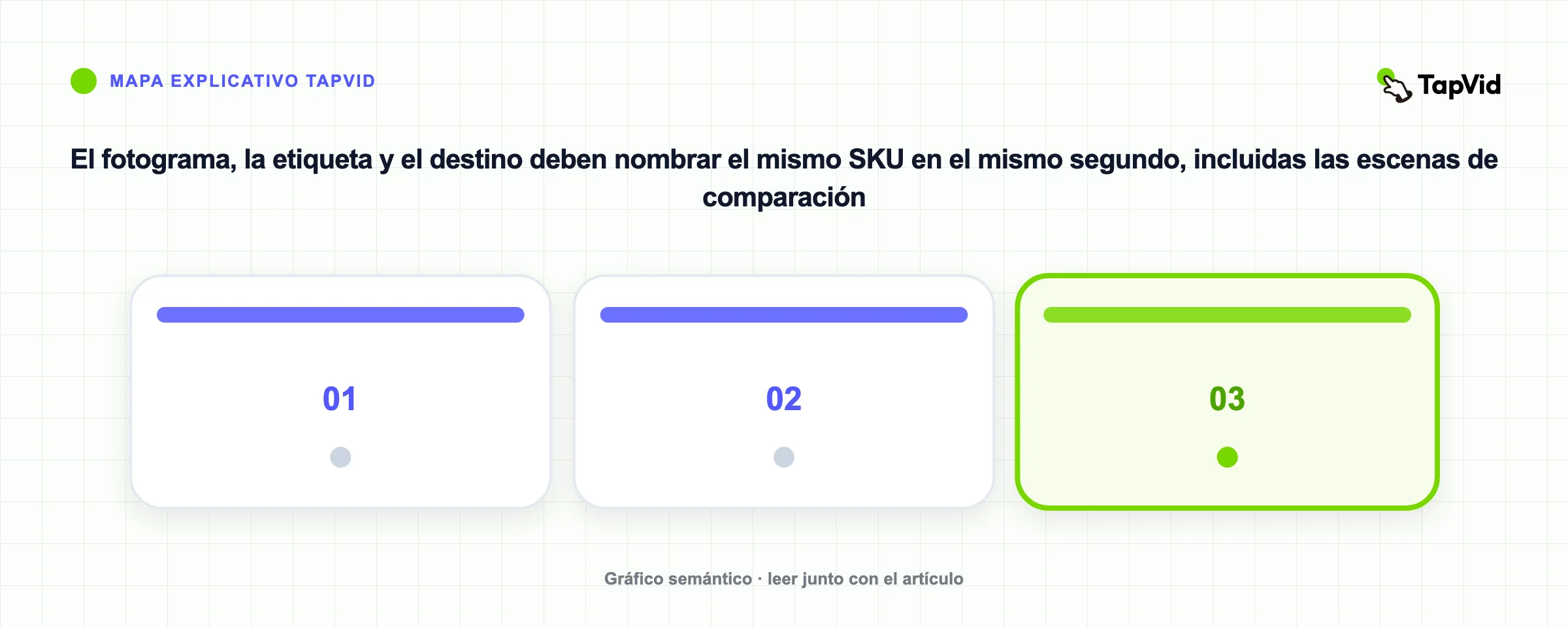 El fotograma, la etiqueta y el destino deben nombrar el mismo SKU en el mismo segundo, incluidas las escenas de comparación
