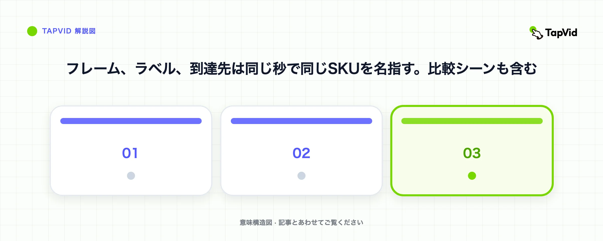フレーム、ラベル、到達先は同じ秒で同じSKUを名指す。比較シーンも含む