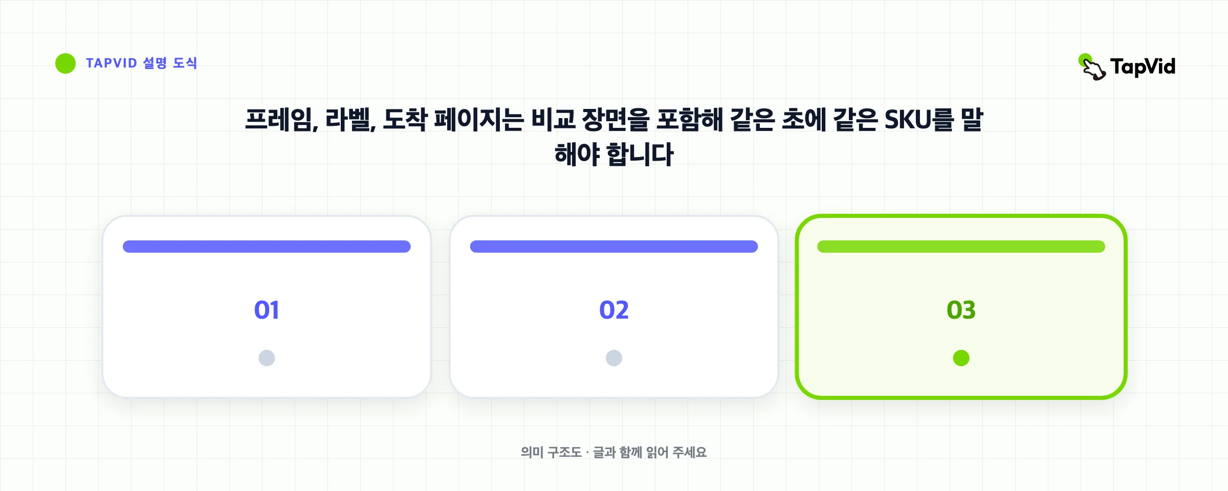 프레임, 라벨, 도착 페이지는 비교 장면을 포함해 같은 초에 같은 SKU를 말해야 합니다