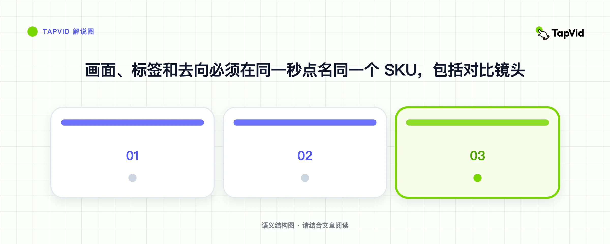 画面、标签和去向必须在同一秒点名同一个 SKU，包括对比镜头