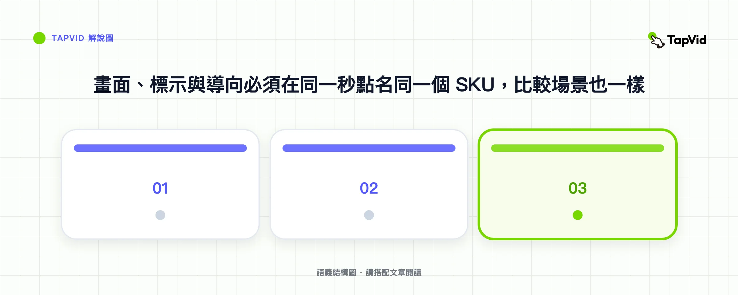 畫面、標示與導向必須在同一秒點名同一個 SKU，比較場景也一樣