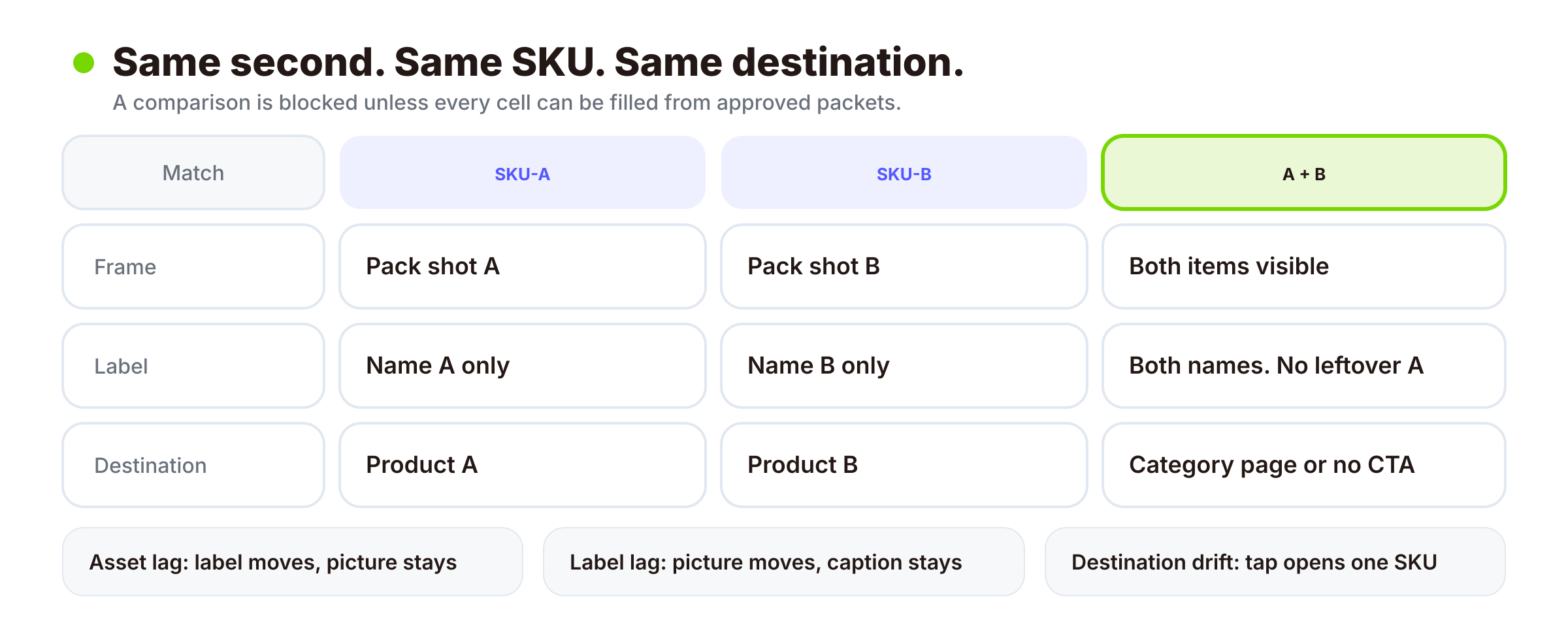 畫面、標示與導向必須在同一秒點名同一個 SKU，比較場景也一樣
